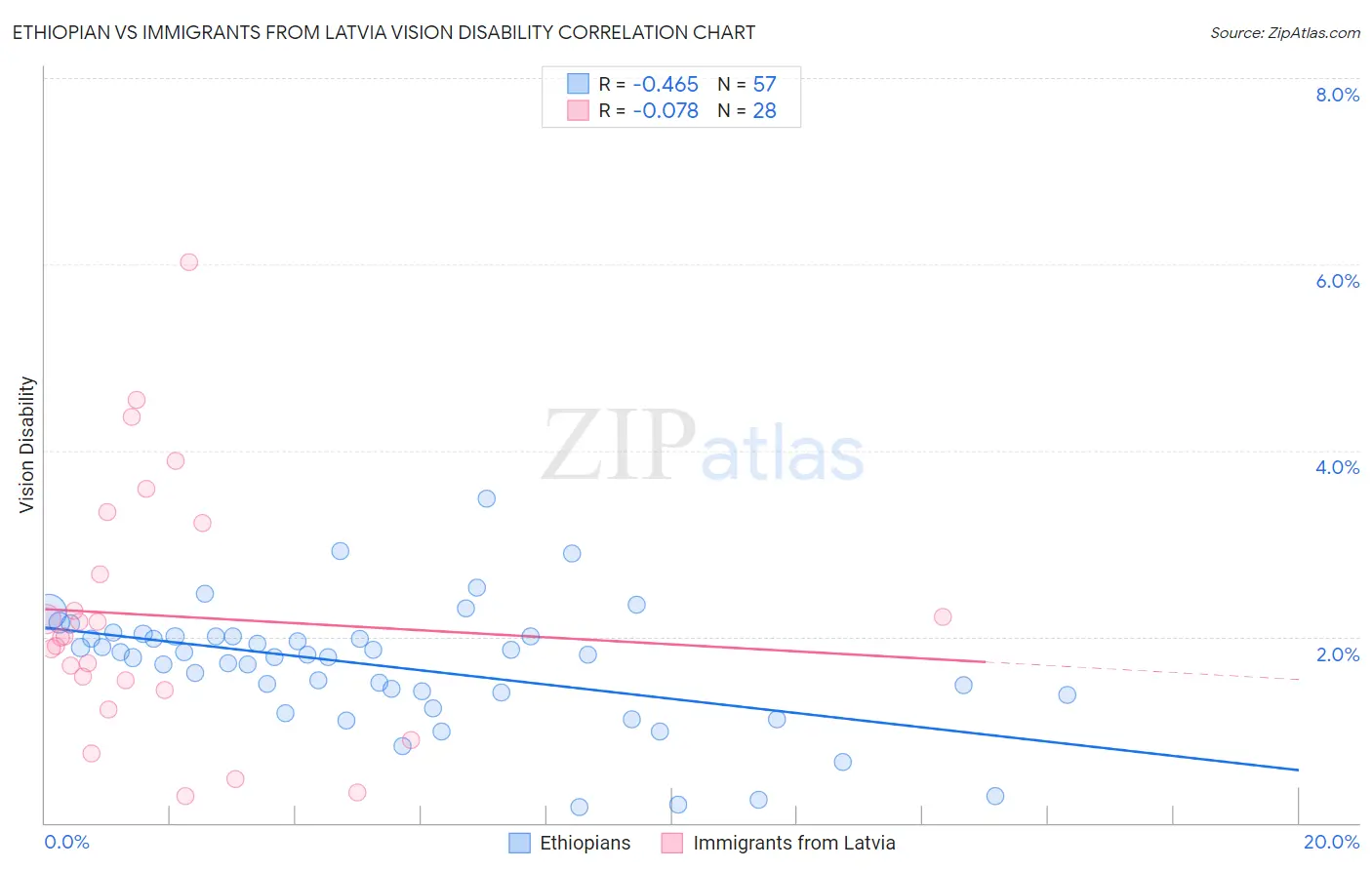 Ethiopian vs Immigrants from Latvia Vision Disability