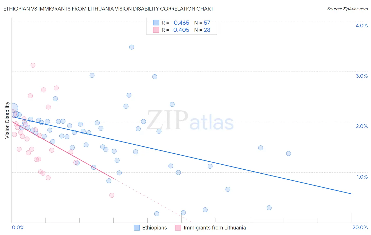 Ethiopian vs Immigrants from Lithuania Vision Disability