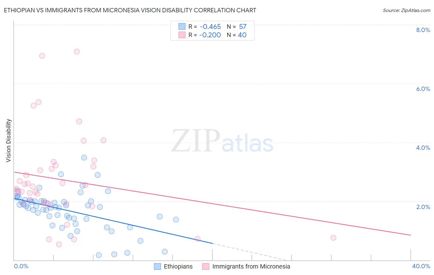 Ethiopian vs Immigrants from Micronesia Vision Disability
