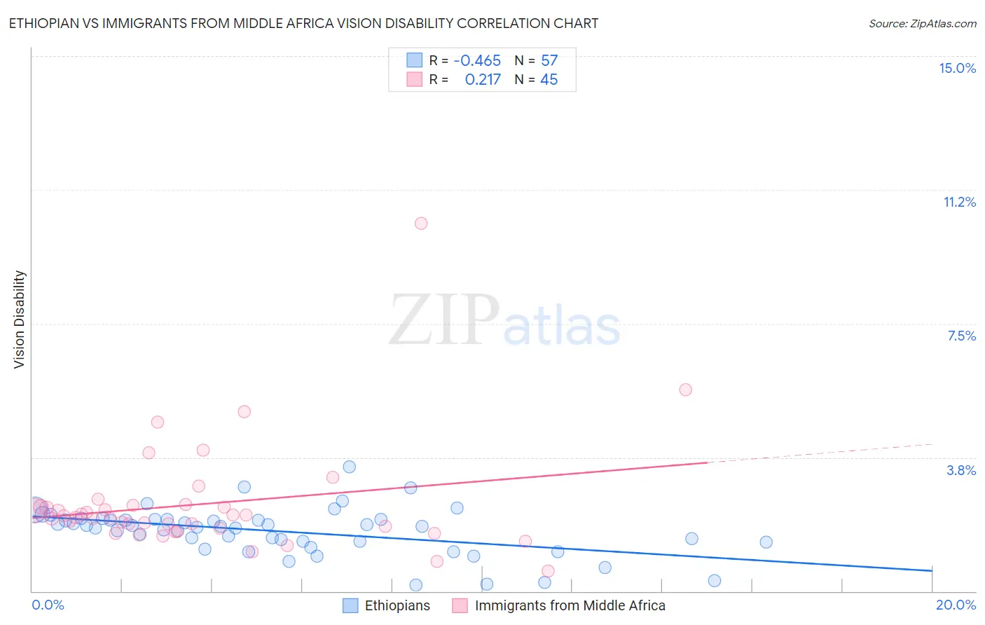 Ethiopian vs Immigrants from Middle Africa Vision Disability