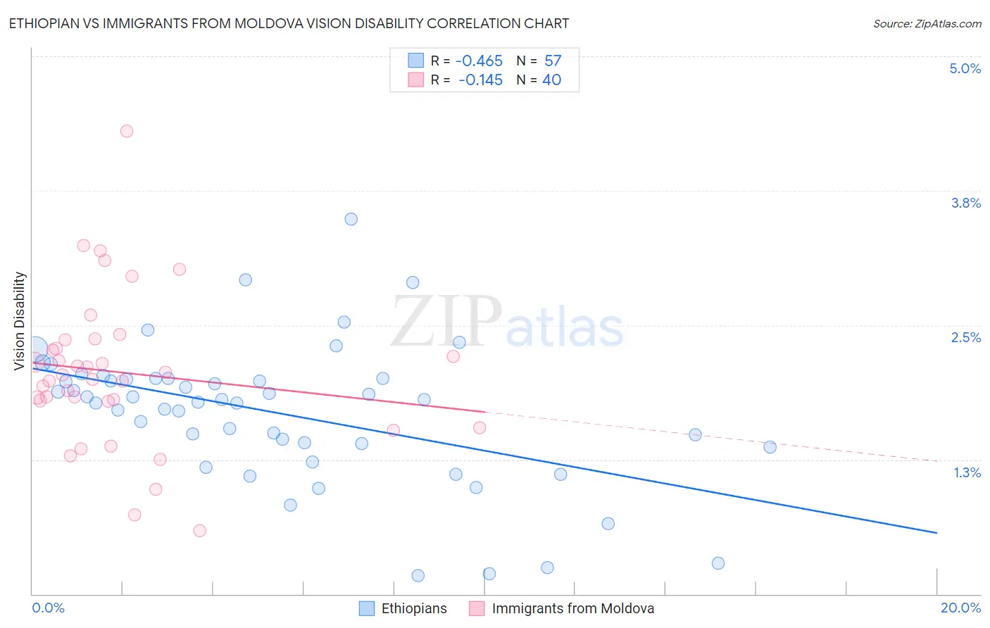 Ethiopian vs Immigrants from Moldova Vision Disability