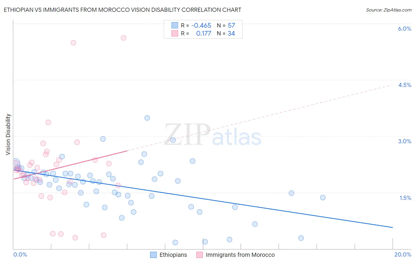 Ethiopian vs Immigrants from Morocco Vision Disability