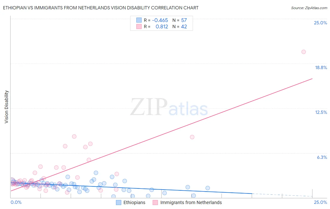 Ethiopian vs Immigrants from Netherlands Vision Disability