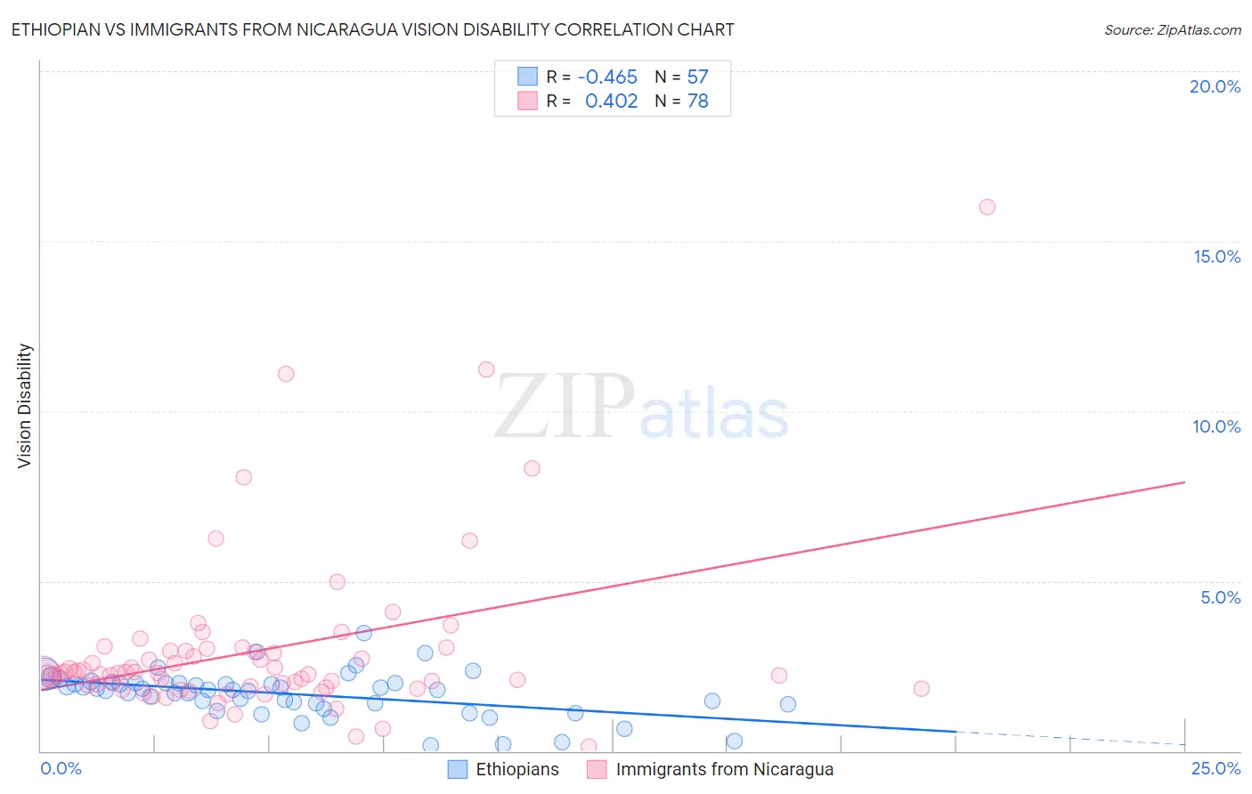 Ethiopian vs Immigrants from Nicaragua Vision Disability