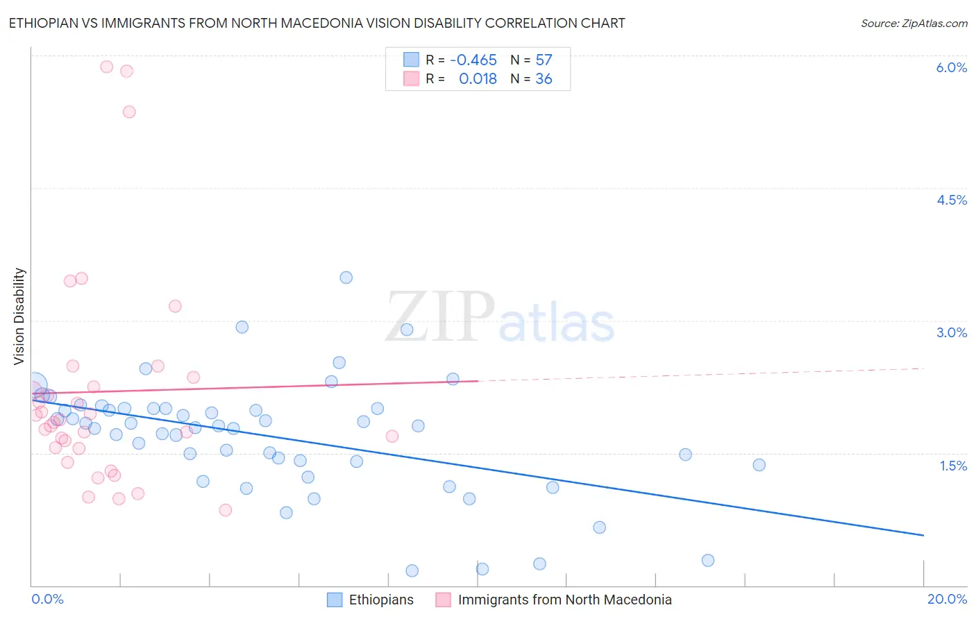 Ethiopian vs Immigrants from North Macedonia Vision Disability