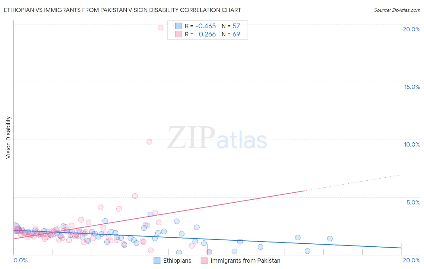 Ethiopian vs Immigrants from Pakistan Vision Disability