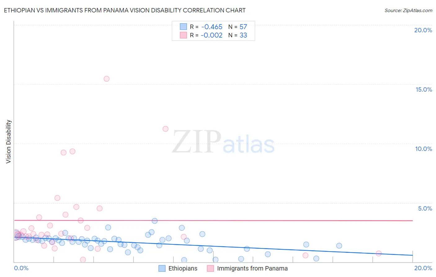 Ethiopian vs Immigrants from Panama Vision Disability