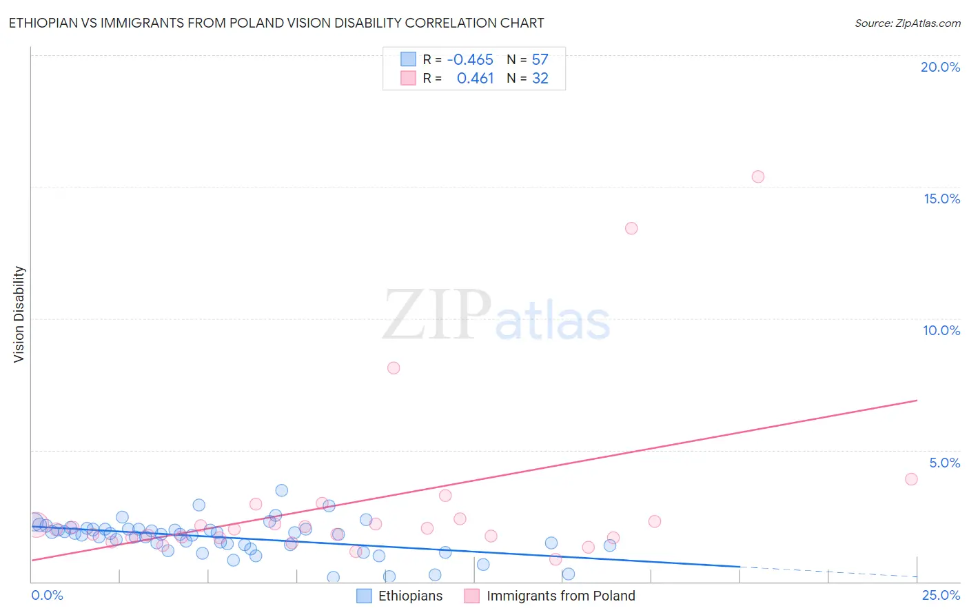 Ethiopian vs Immigrants from Poland Vision Disability