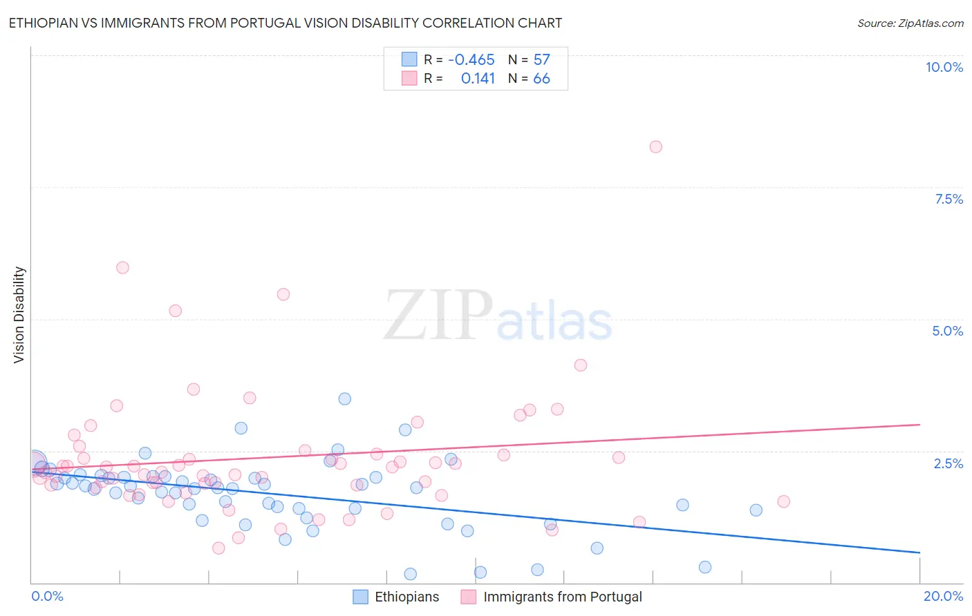 Ethiopian vs Immigrants from Portugal Vision Disability