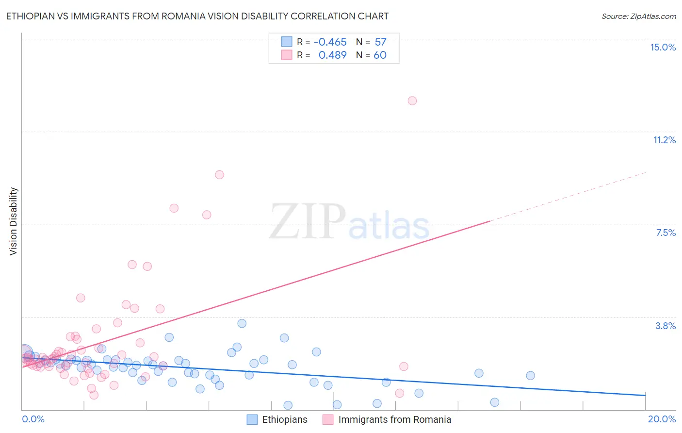 Ethiopian vs Immigrants from Romania Vision Disability