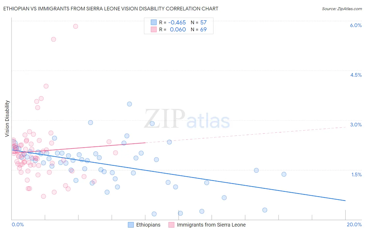 Ethiopian vs Immigrants from Sierra Leone Vision Disability
