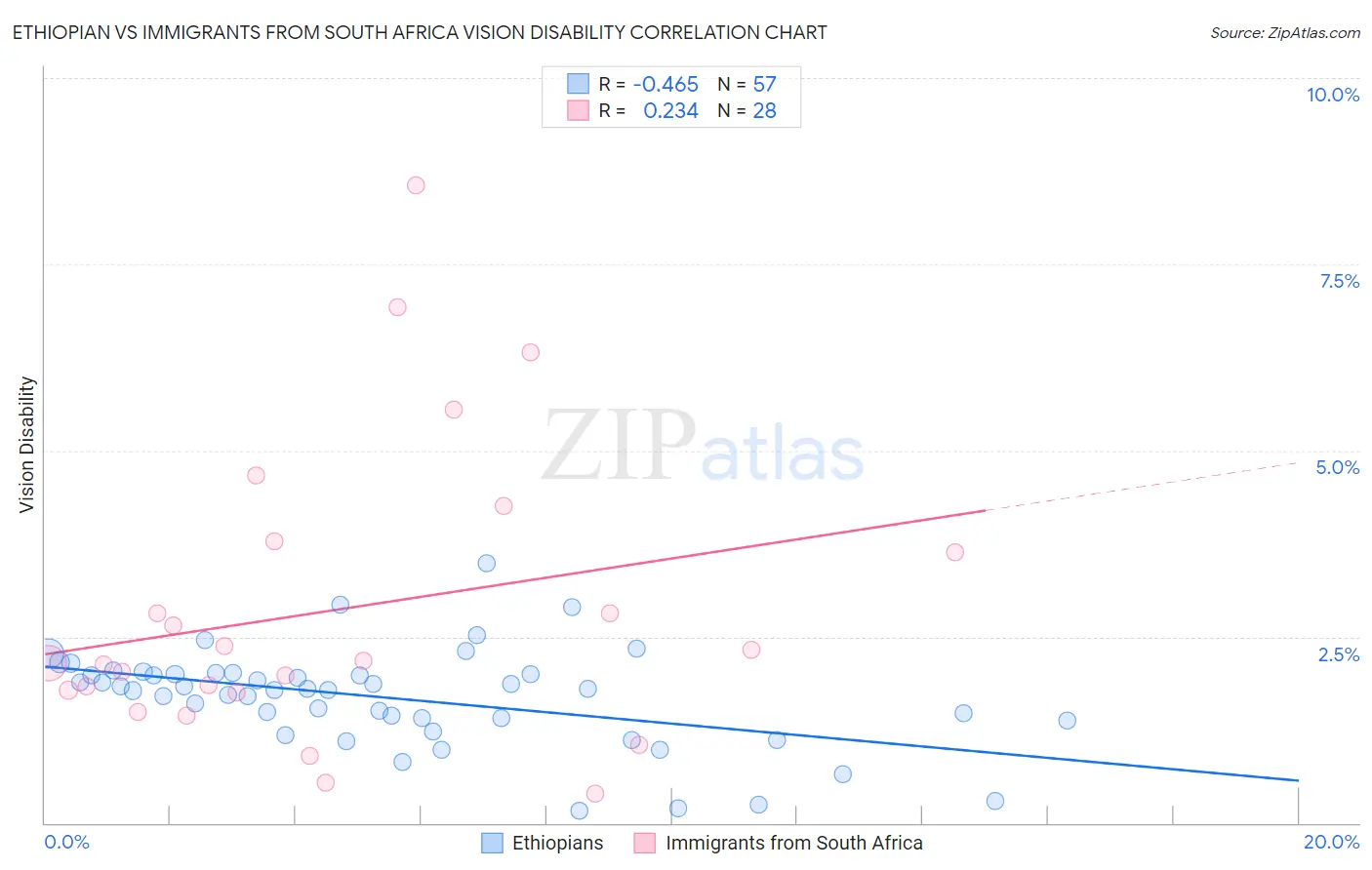 Ethiopian vs Immigrants from South Africa Vision Disability