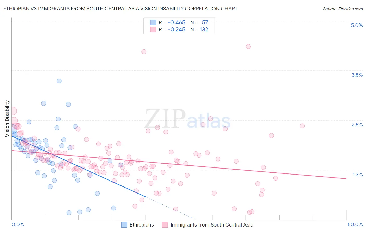 Ethiopian vs Immigrants from South Central Asia Vision Disability