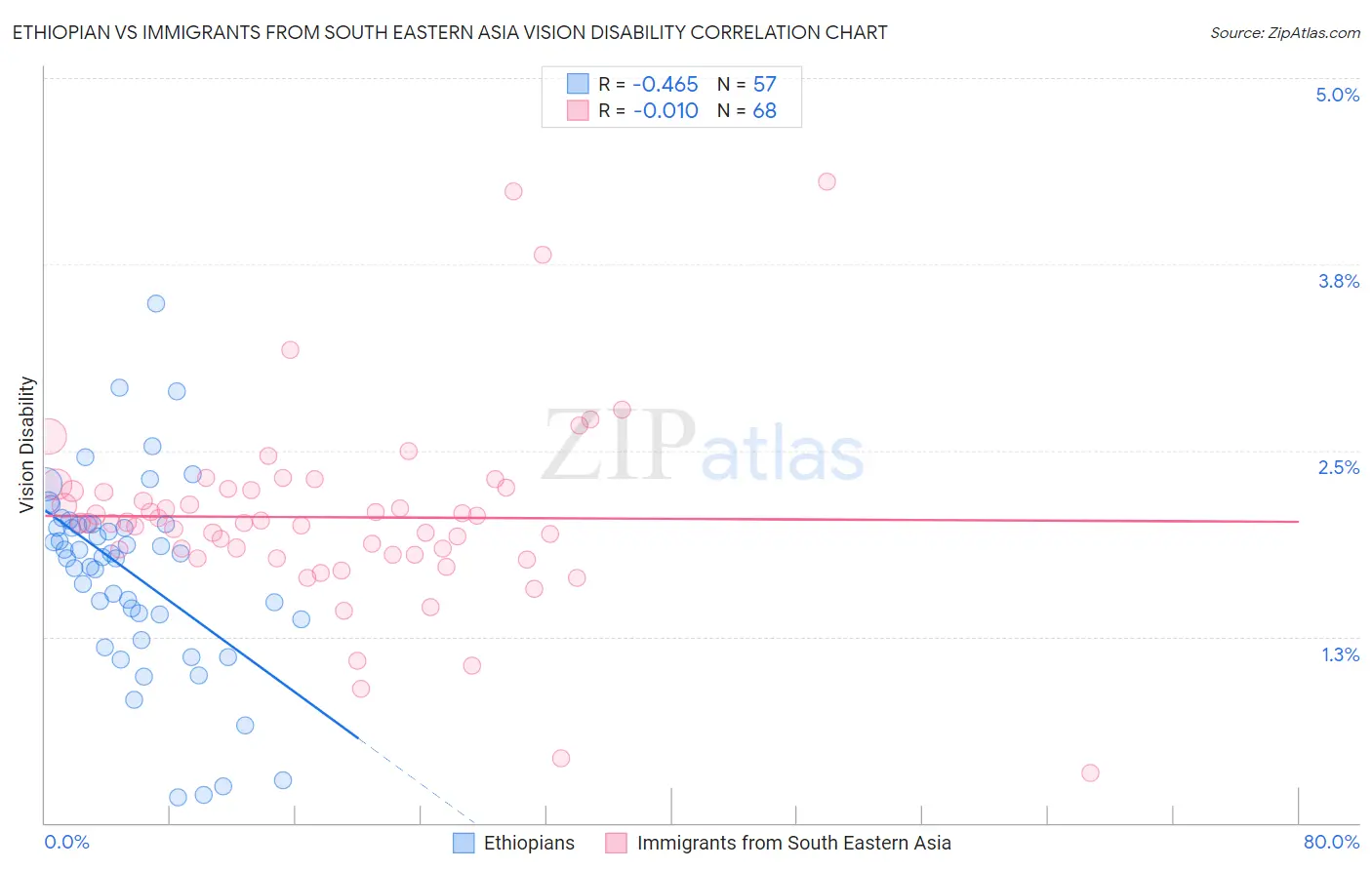 Ethiopian vs Immigrants from South Eastern Asia Vision Disability