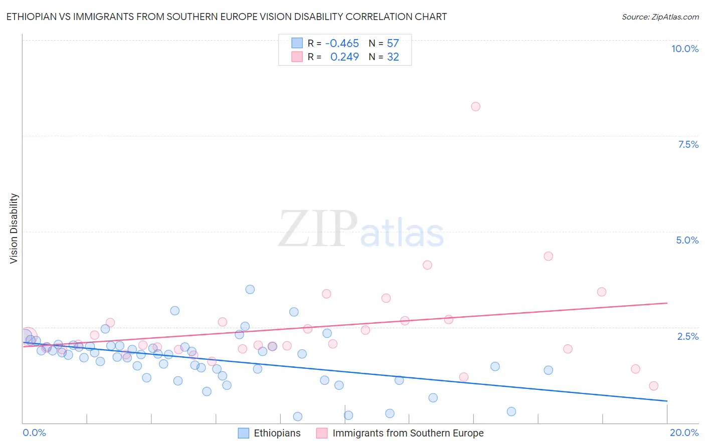 Ethiopian vs Immigrants from Southern Europe Vision Disability