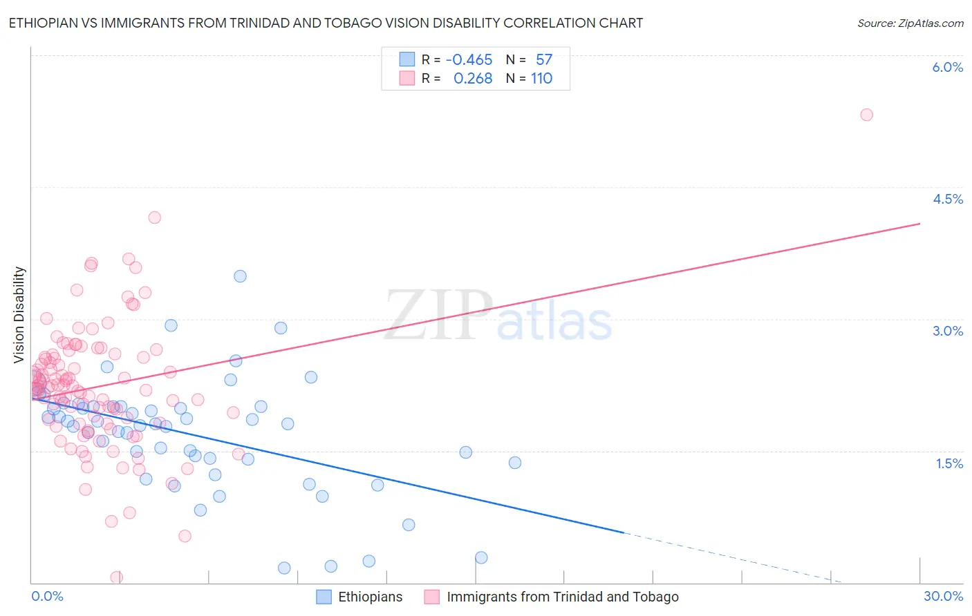 Ethiopian vs Immigrants from Trinidad and Tobago Vision Disability