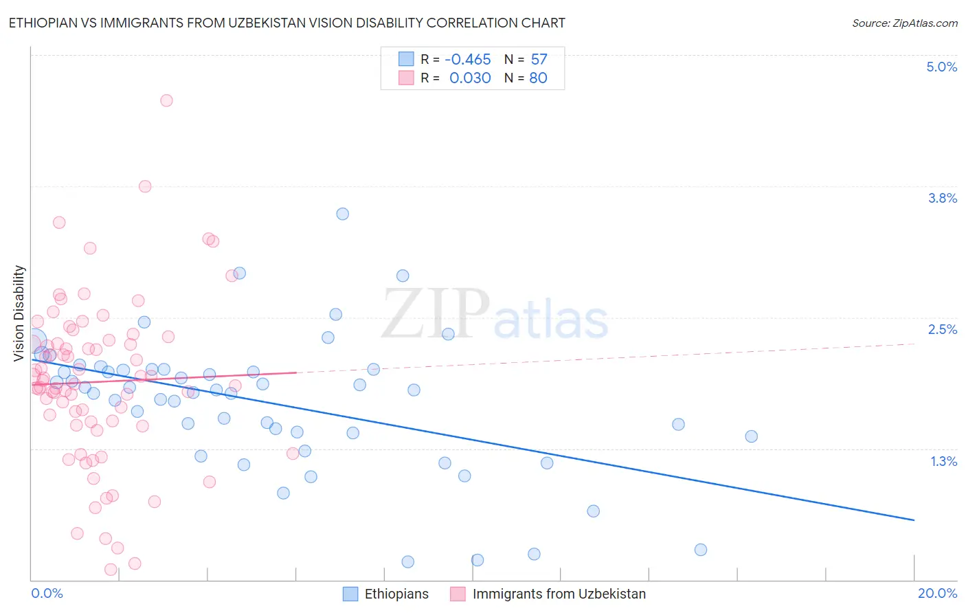 Ethiopian vs Immigrants from Uzbekistan Vision Disability