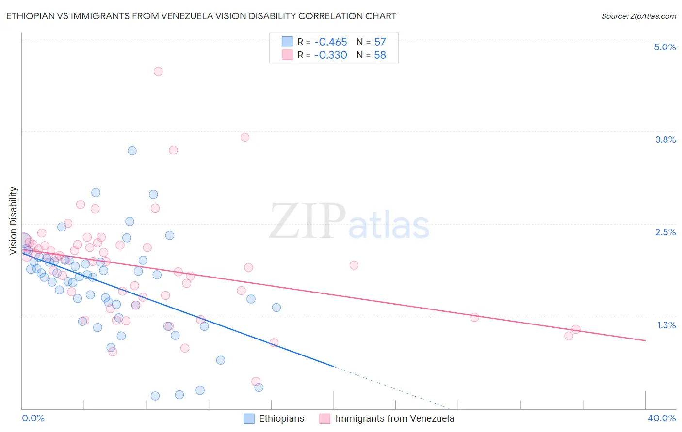 Ethiopian vs Immigrants from Venezuela Vision Disability