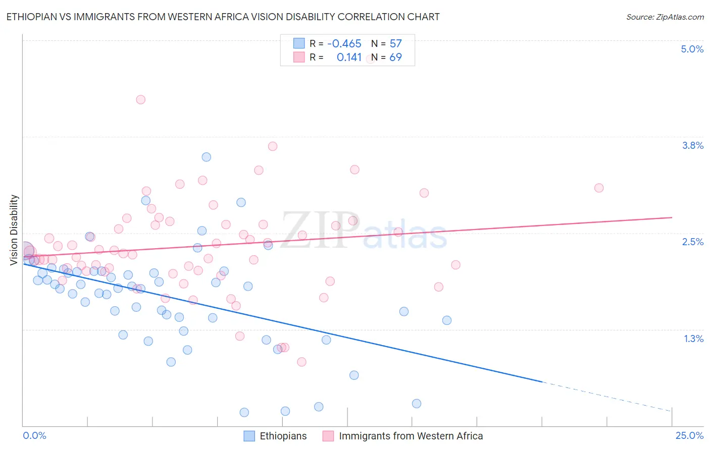 Ethiopian vs Immigrants from Western Africa Vision Disability