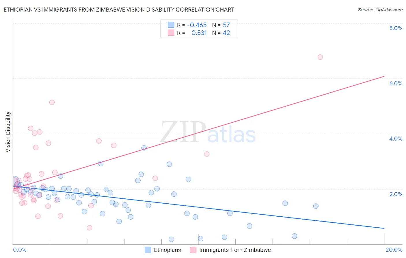Ethiopian vs Immigrants from Zimbabwe Vision Disability