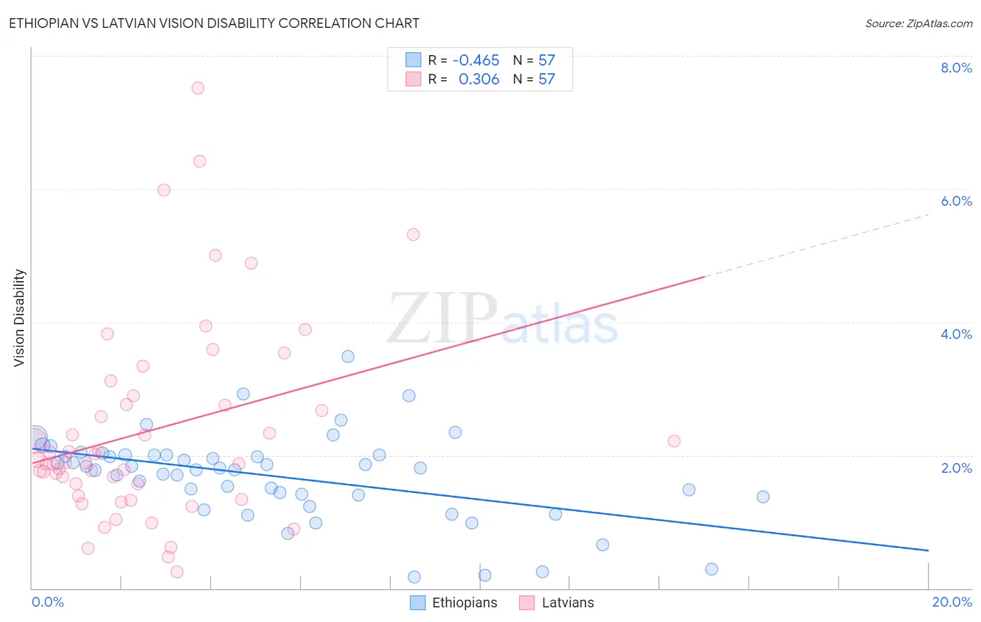 Ethiopian vs Latvian Vision Disability