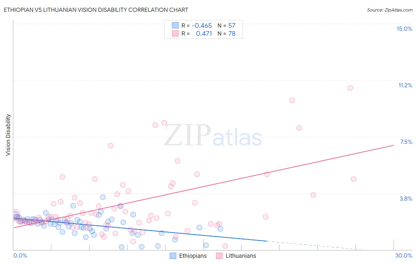 Ethiopian vs Lithuanian Vision Disability