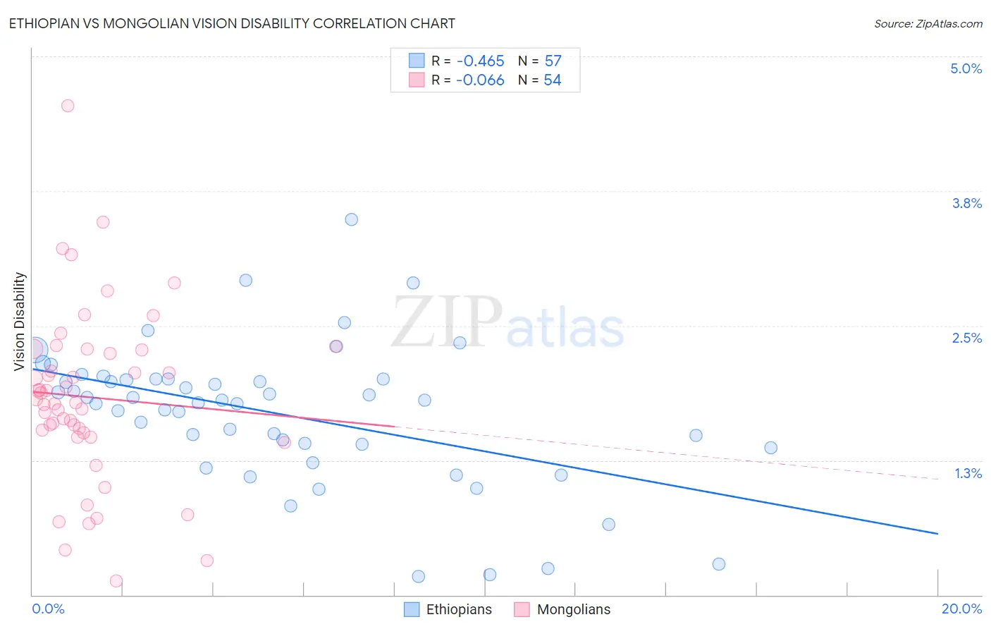 Ethiopian vs Mongolian Vision Disability