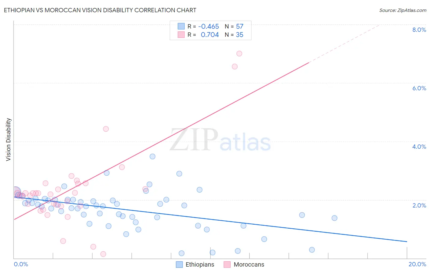 Ethiopian vs Moroccan Vision Disability