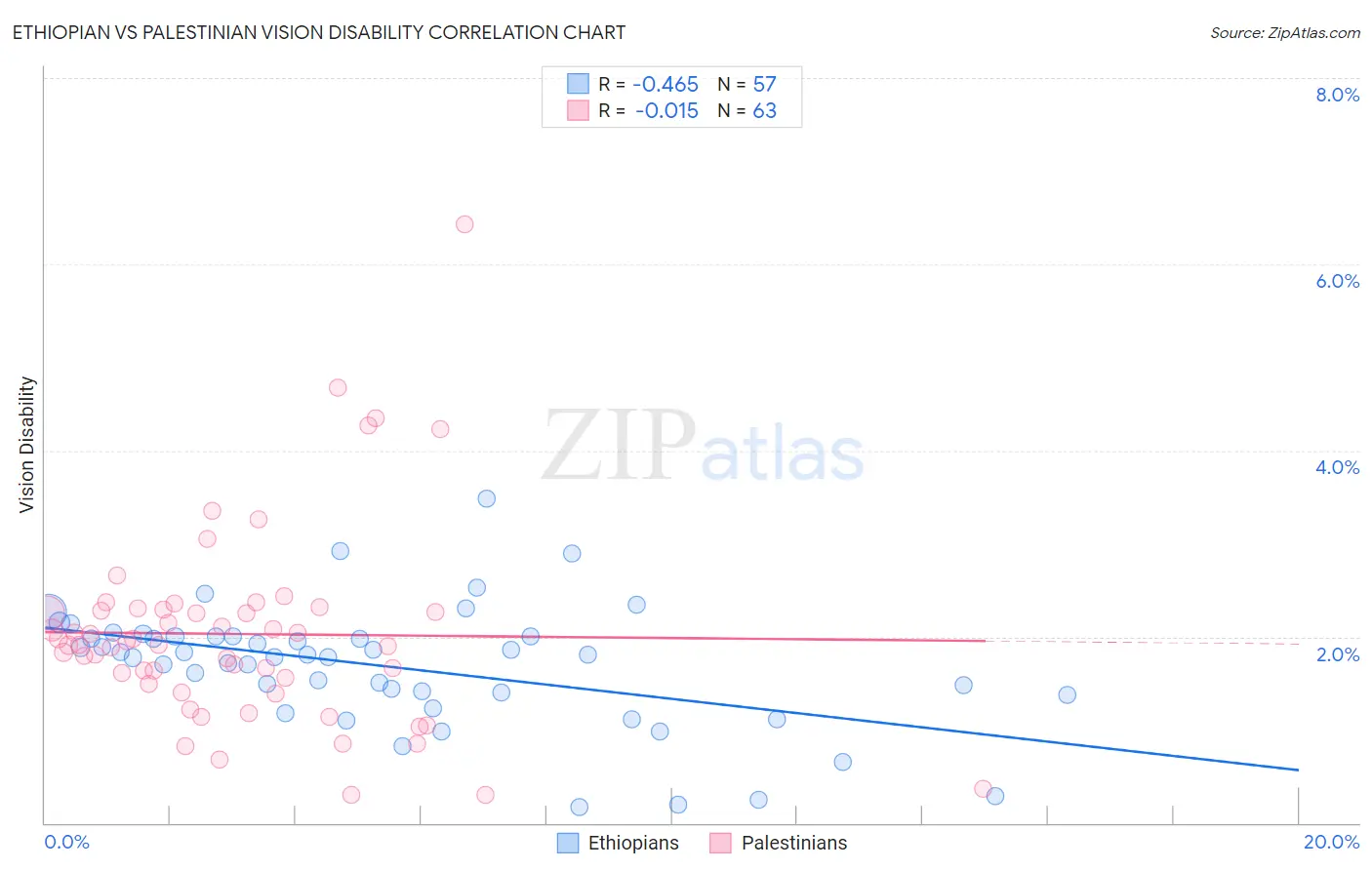 Ethiopian vs Palestinian Vision Disability