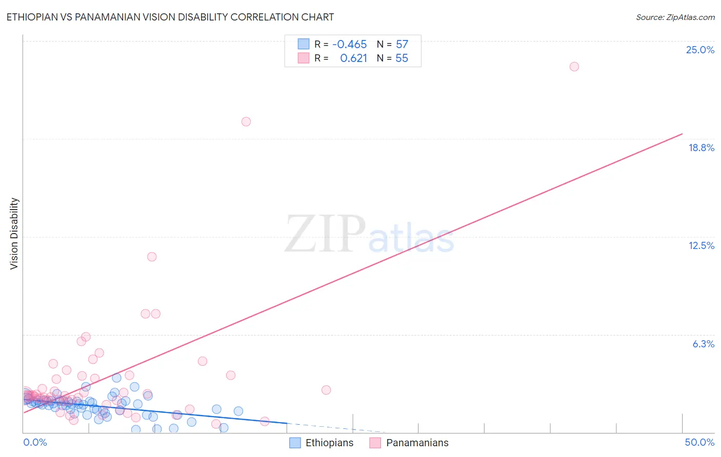 Ethiopian vs Panamanian Vision Disability