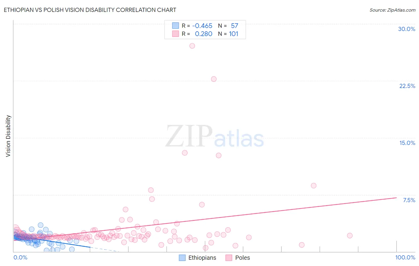 Ethiopian vs Polish Vision Disability