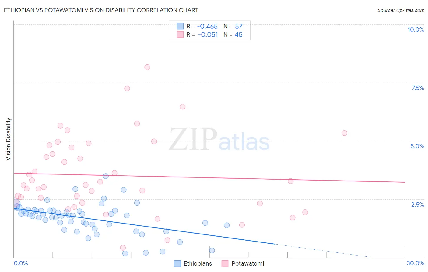 Ethiopian vs Potawatomi Vision Disability