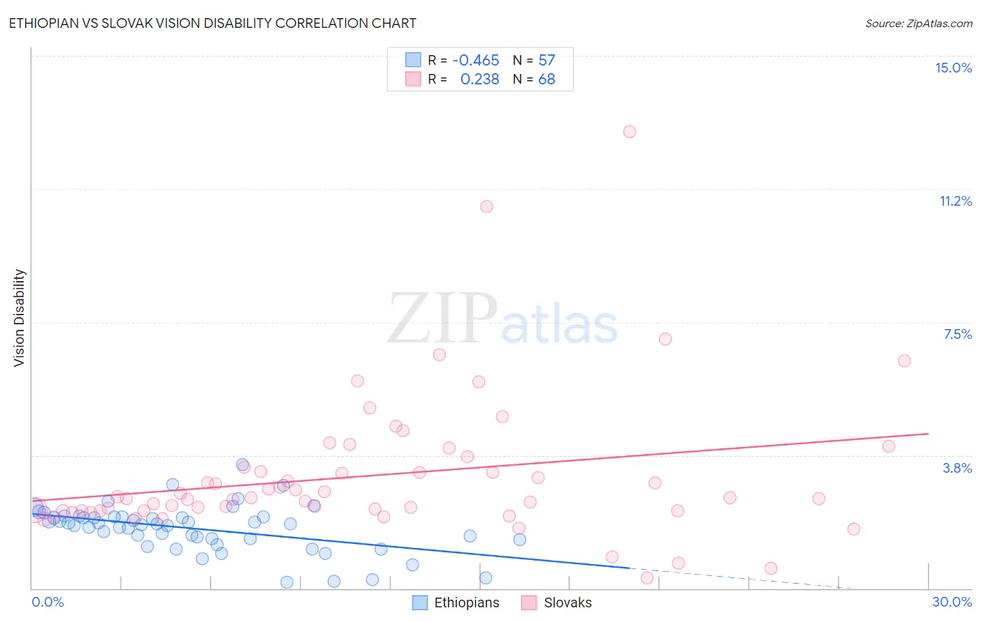 Ethiopian vs Slovak Vision Disability