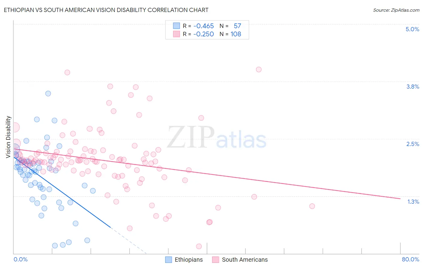 Ethiopian vs South American Vision Disability