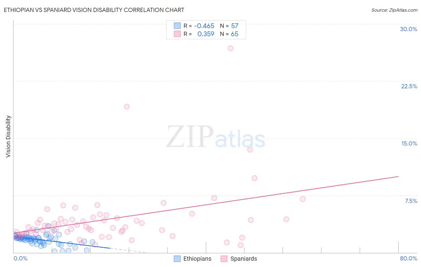 Ethiopian vs Spaniard Vision Disability