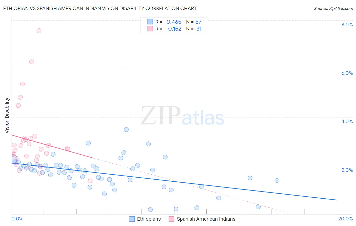 Ethiopian vs Spanish American Indian Vision Disability