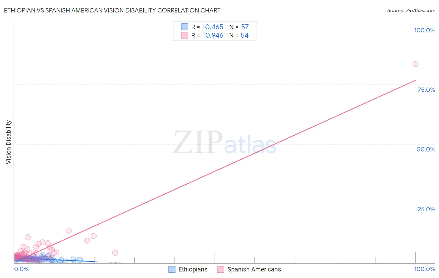 Ethiopian vs Spanish American Vision Disability