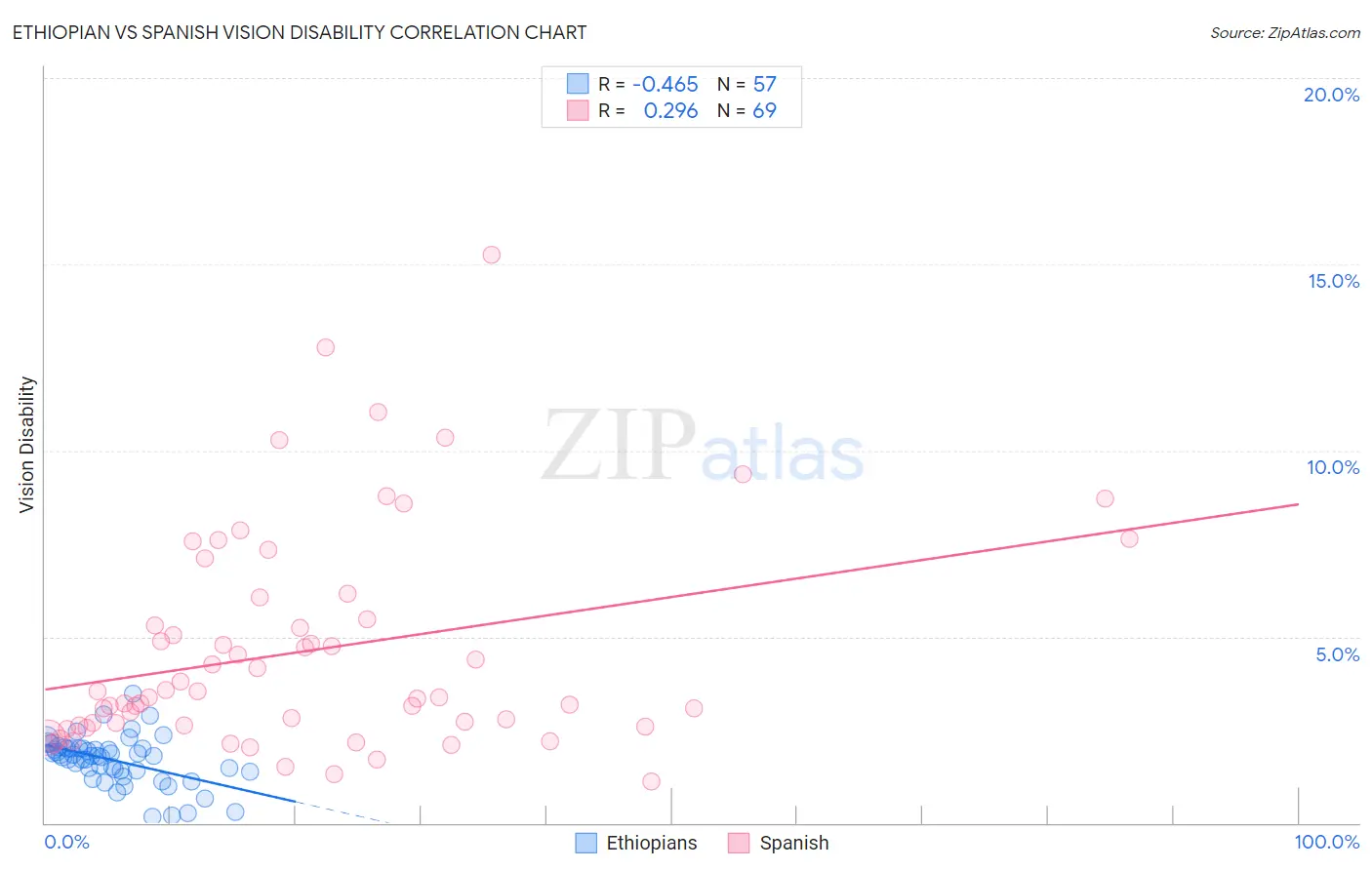 Ethiopian vs Spanish Vision Disability