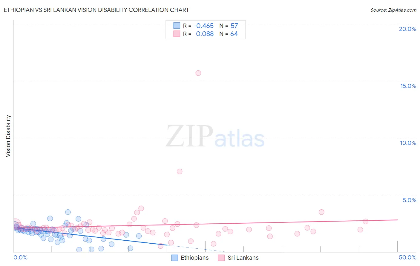 Ethiopian vs Sri Lankan Vision Disability