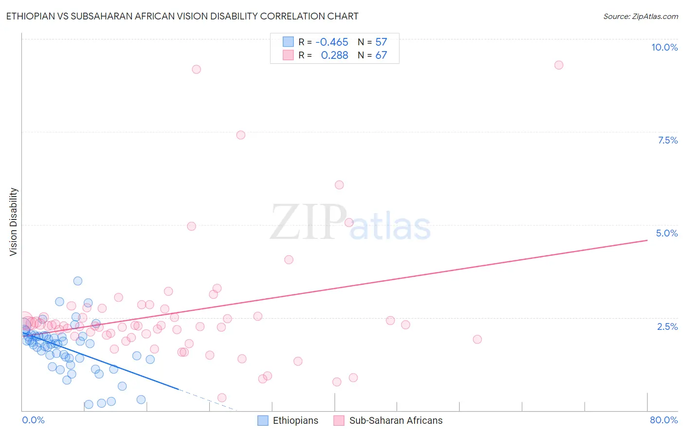 Ethiopian vs Subsaharan African Vision Disability