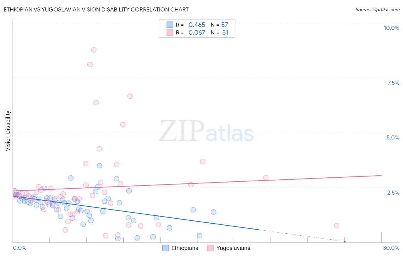 Ethiopian vs Yugoslavian Vision Disability