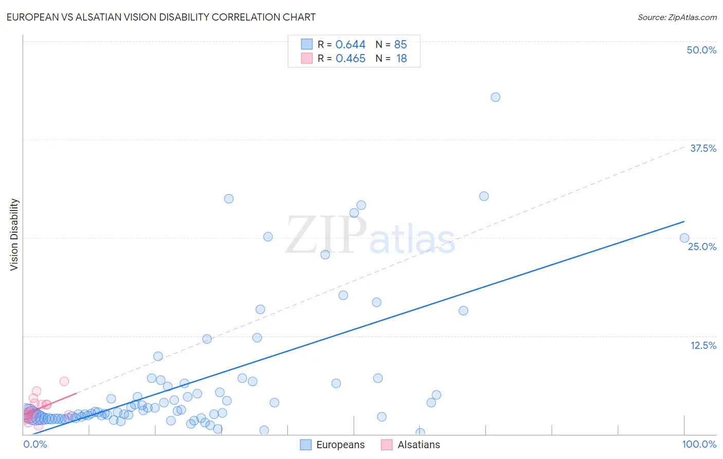 European vs Alsatian Vision Disability