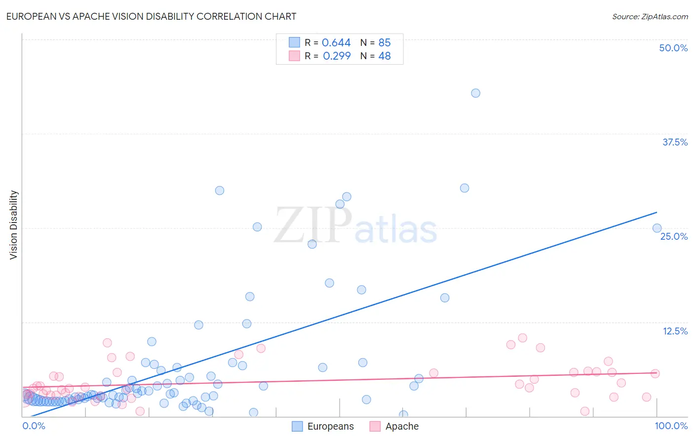 European vs Apache Vision Disability