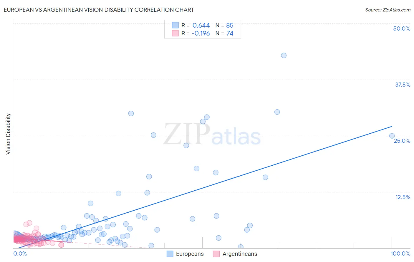 European vs Argentinean Vision Disability