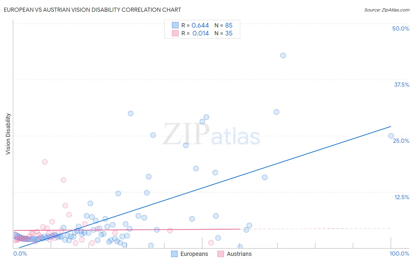 European vs Austrian Vision Disability