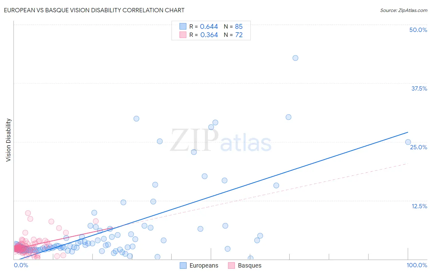 European vs Basque Vision Disability