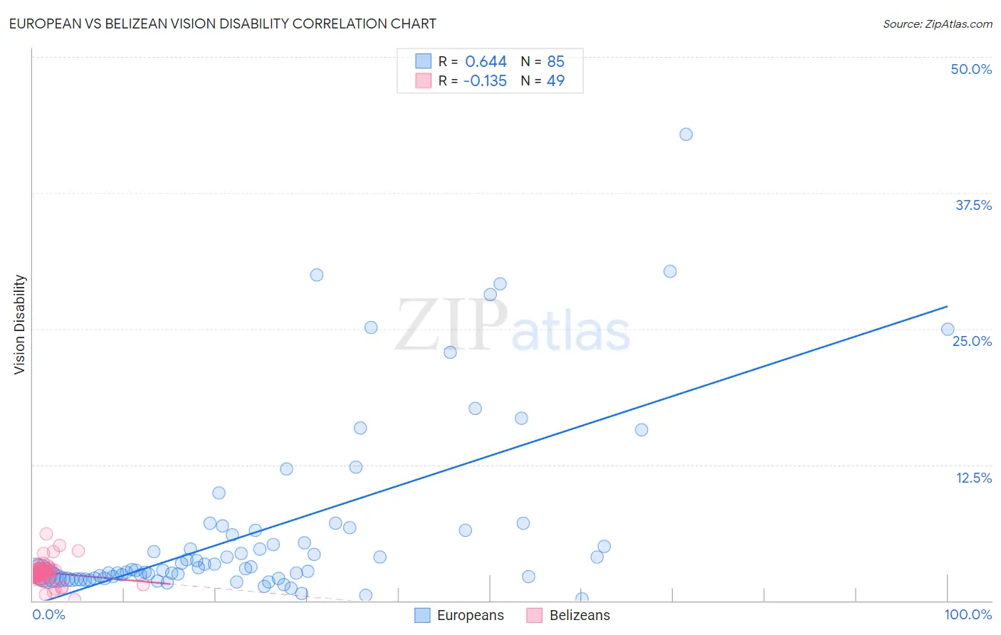 European vs Belizean Vision Disability