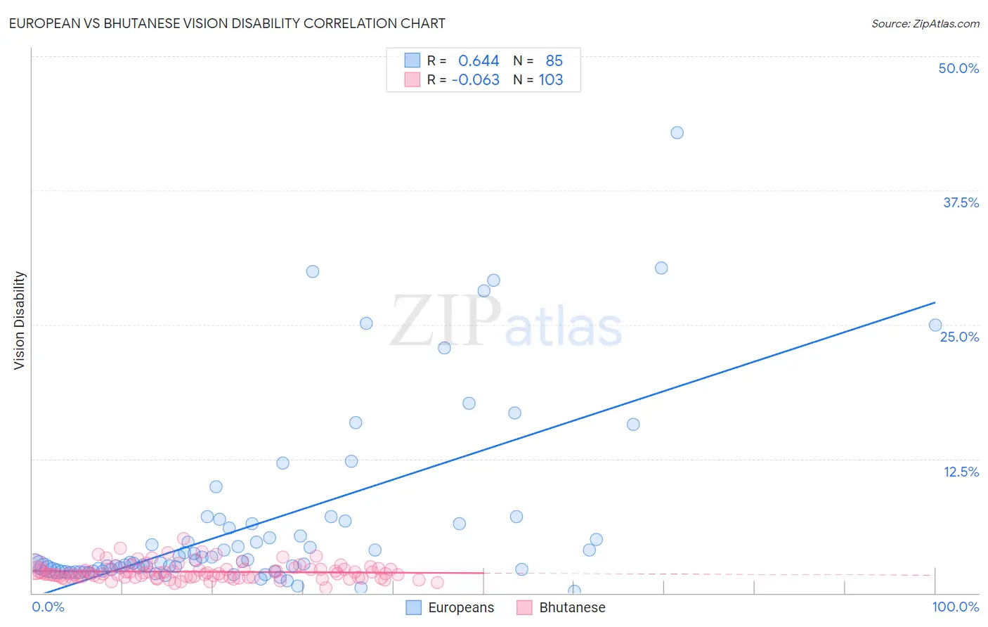 European vs Bhutanese Vision Disability