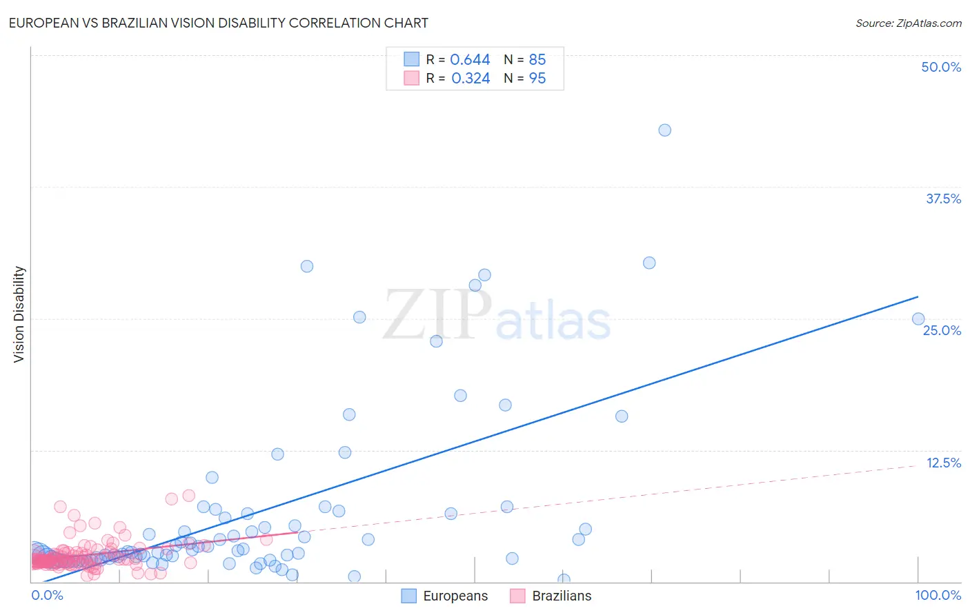 European vs Brazilian Vision Disability