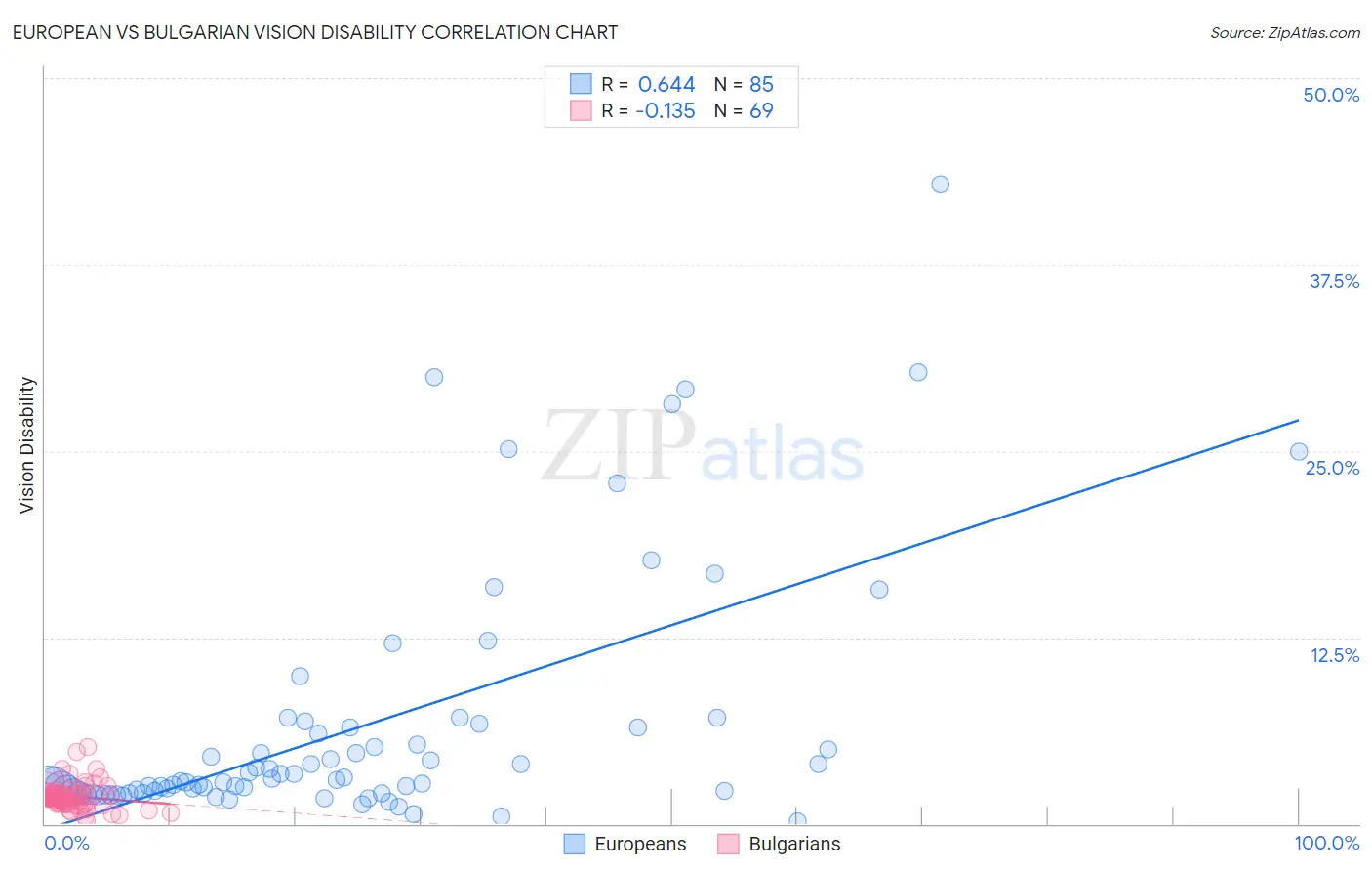 European vs Bulgarian Vision Disability